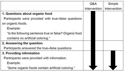 Effect of asking questions and providing knowledge on attitudes toward organic foods among Japanese consumers